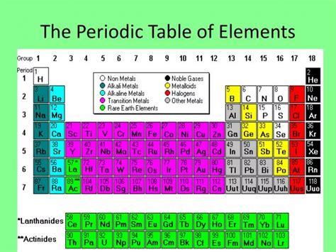 Ppt The Periodic Table Of Elements Powerpoint Presentation Id1947883