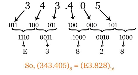 Conversion Of Number System Octal To Hexadecimal World Tech Journal