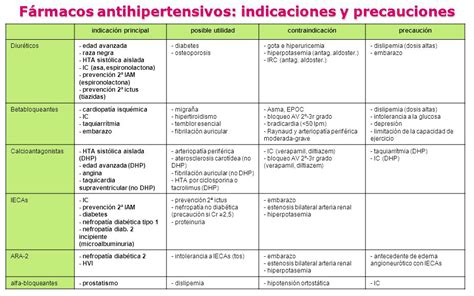 Fármacos Antihipertensivos Indiciaciones Contraindicaciones Y Dosis