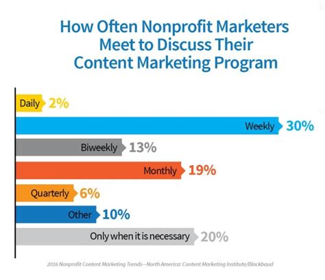5 Things That Can Make Nonprofit Marketers More Effective New Research