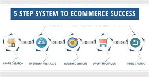 5 Key Points To Building A Profitable Ecommerce Site