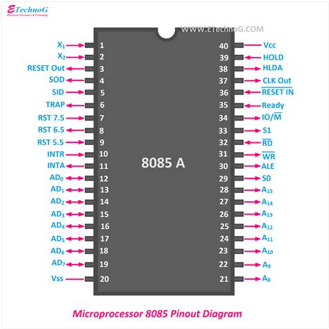 Pin Diagram And Pin Description Of 8085 Microprocessor Gambaran