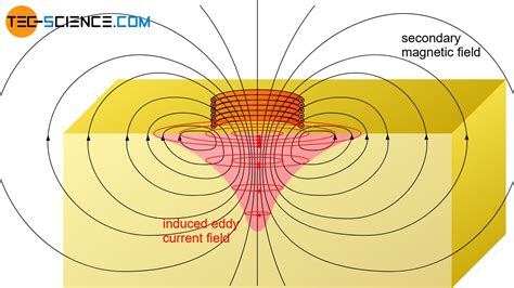 Eddy current testing (ECT) - tec-science
