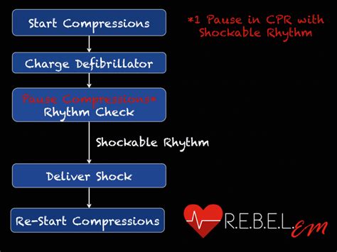 Beyond Acls Pre Charging The Defibrillator Rebel Em Emergency