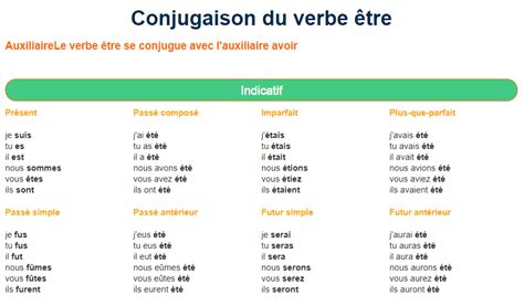 Conjuguer Le Verbe Etre En Anglais - Communauté MCMS