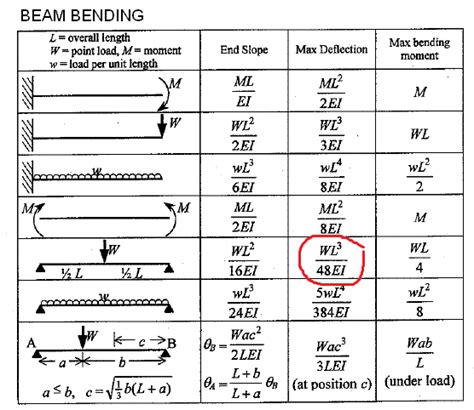 Simply Supported Beam Deflection Formulas The Best Picture Of Beam