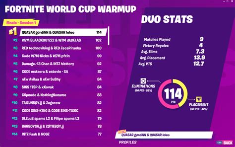 Some big names were unable to qualify for the world cup, including ninja, poach. Fortnite's World Cup Warm-Up recap: All you need to know
