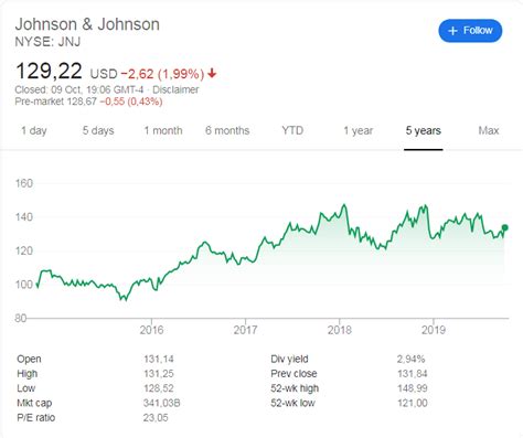Get the latest johnson & johnson stock price and detailed information including jnj news, historical charts and realtime prices. Johnson & Johnson Q2 2019 earnings report 10 October 2019 ...