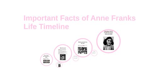 Anne Franks Life Timeline By Kolbie Czajkowski