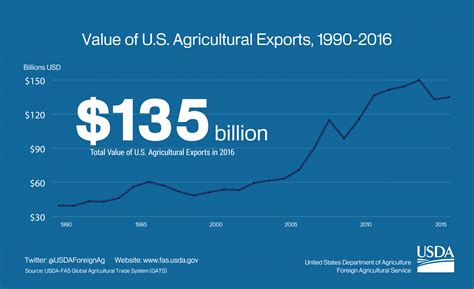 Value of U.S. Agricultural Exports, 1990-2016 | USDA Foreign Agricultural Service