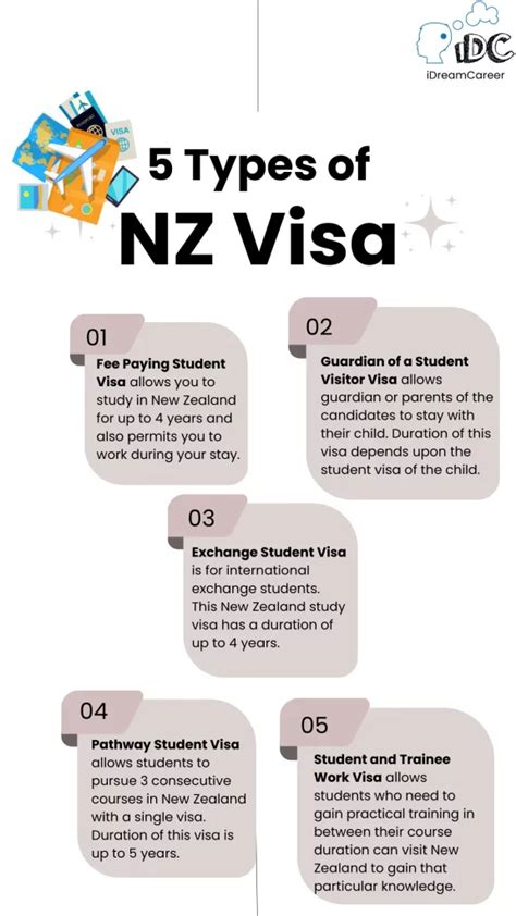 New Zealand Student Visa Process Study Abroad Idreamcareer