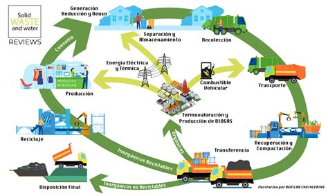 Gestión Integral De Desechos Sólidos Generación De Energía Y Valorización