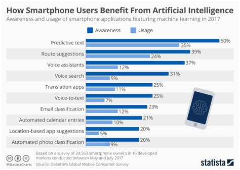 Chart How Smartphone Users Benefit From Artificial Intelligence Statista