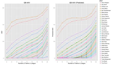 How Do Fantasy Football Auction Values Differ by League Size?