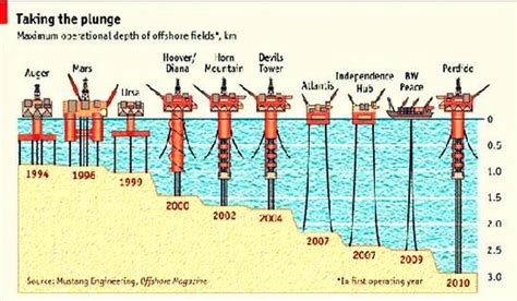 Infogram Showing Offshore Operational Depths During The Last 20 Years