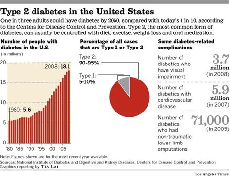 Type 2 Diabetes Statistics In The United States Diabeteswalls
