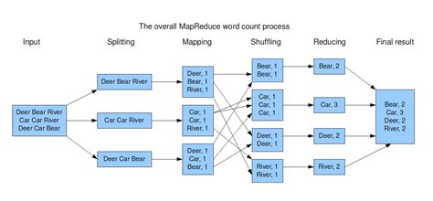 Hadoop Mapreduce Örnek