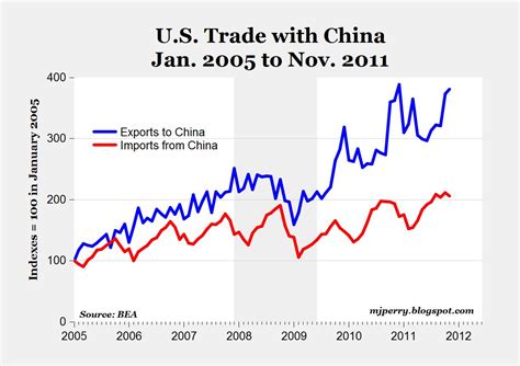 Carpe Diem Us Exports To China Have Increased By 21 Per Year Since