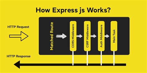 What Is Expressjs Know Why How When Guide For Backend Framework