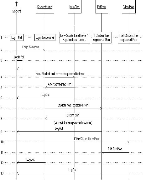 Sequence Diagram Of The Student Interface Download Scientific Diagram