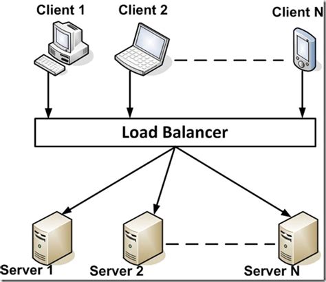Networks And Servers Load Balancing I