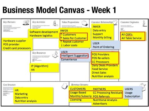 Business Model Canvas Examples Restaurant Ppt Eggs