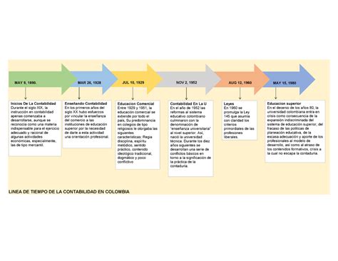 Linea De Tiempo De La Contabilidad En Colombia Fundamentos De Mobile