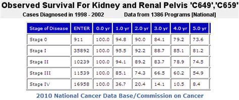 Renal Carcinoma Survival Rates