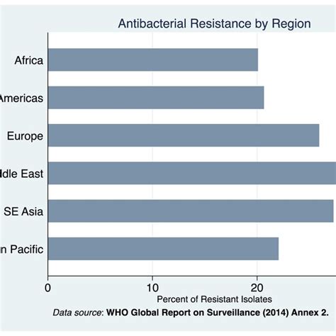 Antimicrobial Resistance By Region Antimicrobial Resistance Is