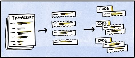 How To Do Open Axial And Selective Coding In Grounded Theory — Delve