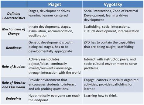 Childhood Development Stages Learning And Development Teorias Del