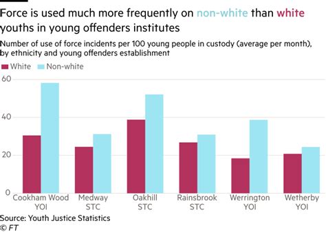 Uk Highlights Racial Inequalities In Pioneering Audit Financial Times