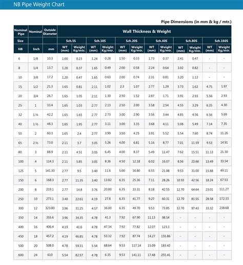 Stainless Steel Pipe Schedule Weight Chart Best Picture Of Chart