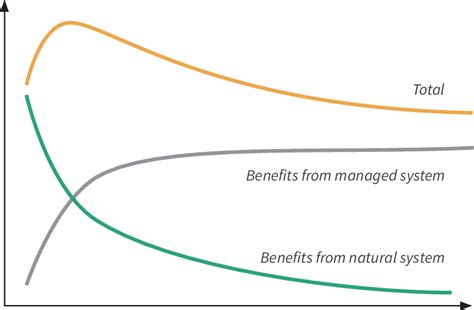 2 Changes In Benefit Flows With Ecosystem Modification Download