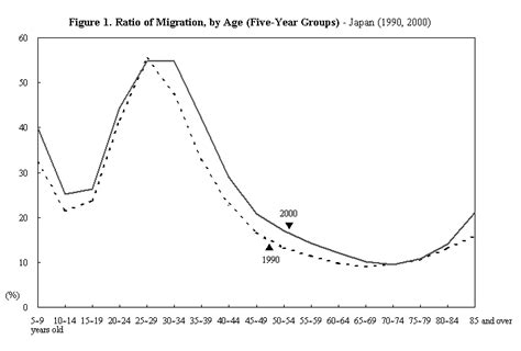 Statistics Bureau Home Page1 Migration Of Population By Sex And Age