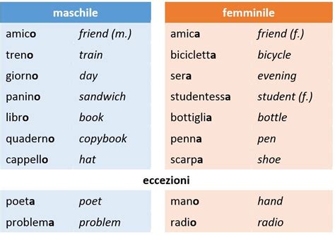 Italian Nouns Gender Learn Italian Online Nouns Italian