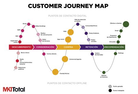 What Is A Customer Journey Map Printable Templates