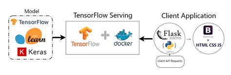 Deploying Deep Learning Models Using TensorFlow Serving With Docker And