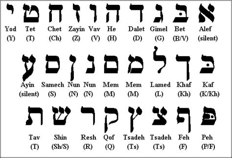 Gleanings In Hebrew The Hebrew Alephbet