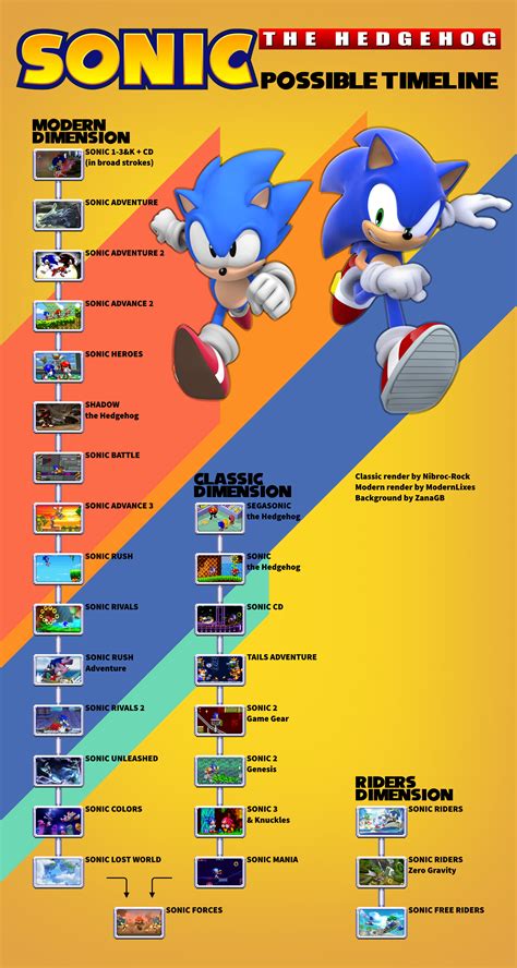 Version 2 Of My Sonic Timeline Based On Your Feedback R