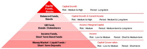 Mutual funds offer investment options among different asset class i.e. How to Choose Mutual Fund | Be Money Aware Blog