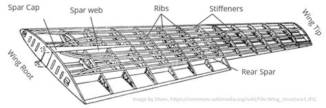 Wing Loads And Structural Layout Aerotoolbox