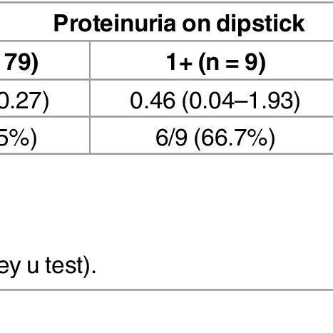 Persistently increased protein excretion is usually a marker of kidney damage. Urinary protein/creatinine ratio (uPCR) by urine dipstick ...