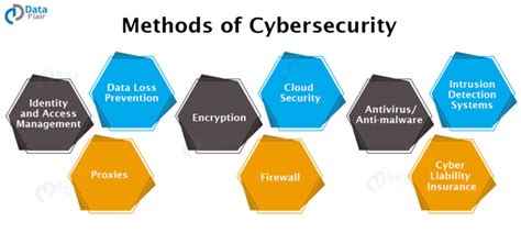 Cyber Security Tutorial A Complete Guide Dataflair
