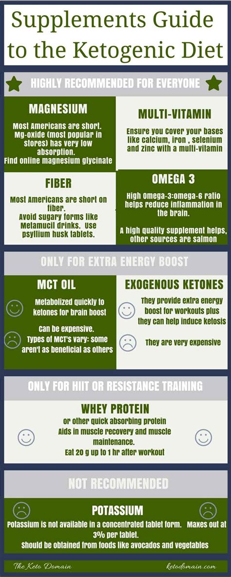 Natalie azar analyzes the findings. Beginners Guide: Supplements for the Keto Diet | Keto Domain
