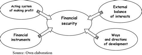 Components Of Financial System In According To Business Model Process