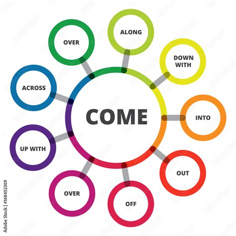 English Grammar Phrasal Verbs Come Verb Diagram Stock