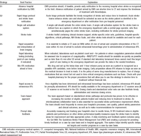 Table From Improving Door To Needle Times In Acute Ischemic Stroke