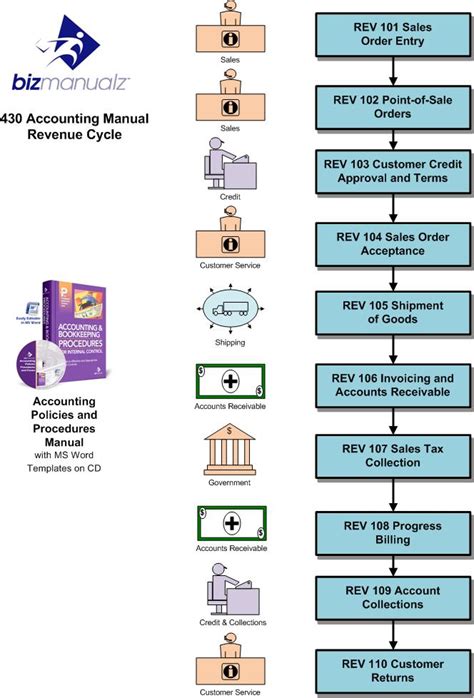 Contract modification can be accounted for termination of existing contract and creation of a new contract if the remaining goods or services are revenue should be recognised when (or as) the entity satisfies a performance obligation by transferring a promised goods or services to a customer. Accounting Revenue Cycle