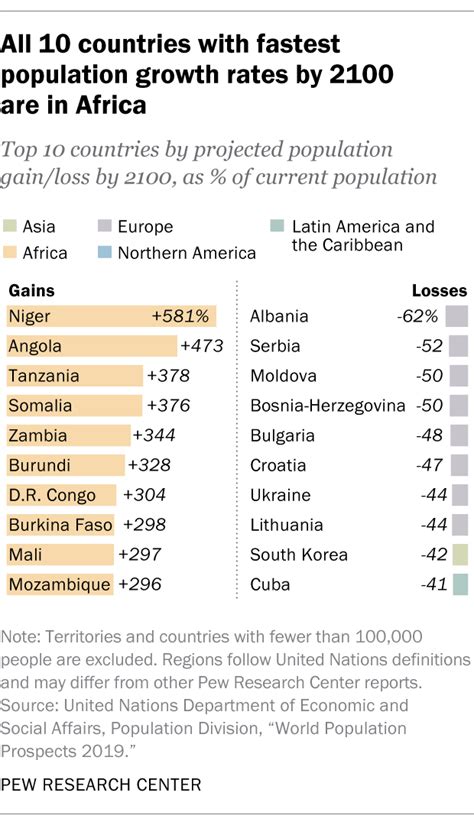 The Countries Projected To Gain And Lose The Most People By 2100 Pew